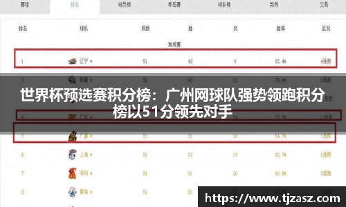 世界杯预选赛积分榜：广州网球队强势领跑积分榜以51分领先对手