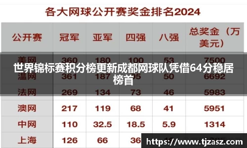 世界锦标赛积分榜更新成都网球队凭借64分稳居榜首